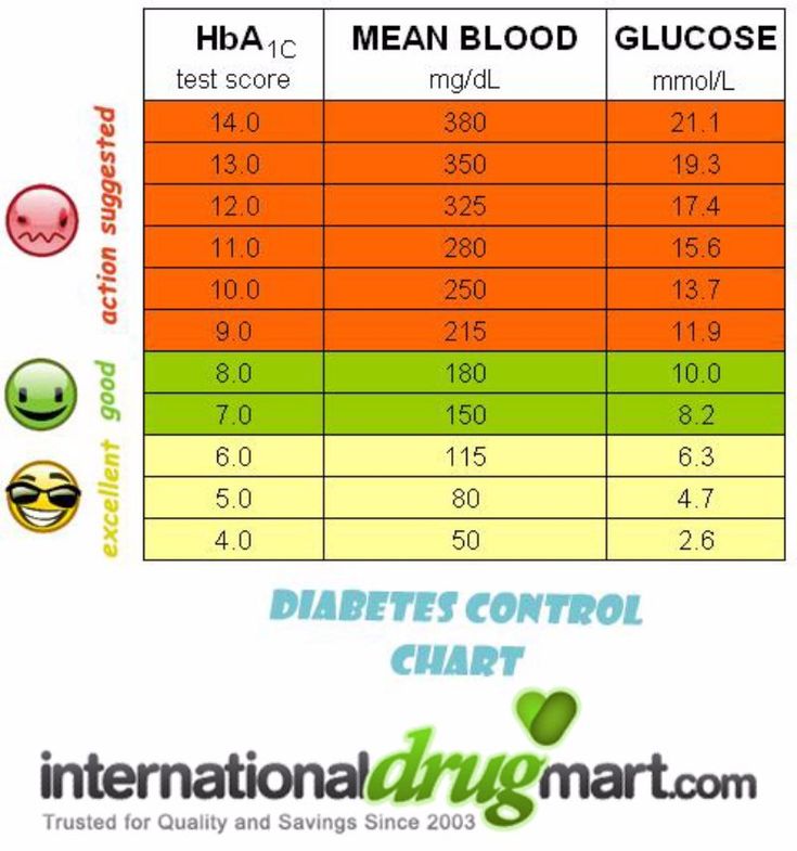 Printable Blood Sugar Chart