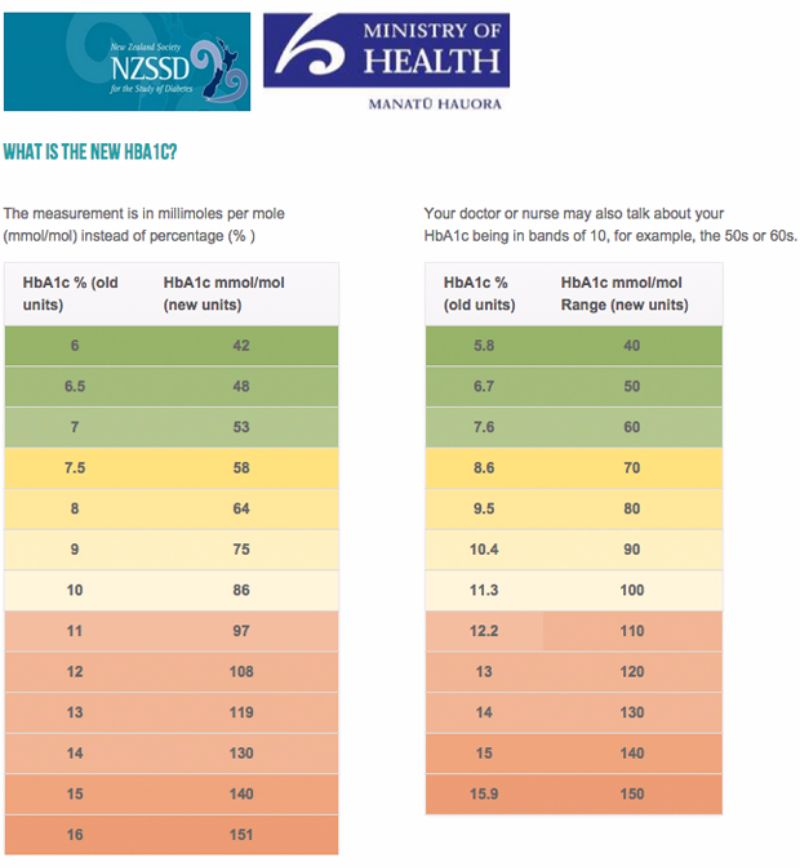 Blood Sugar Management Chart